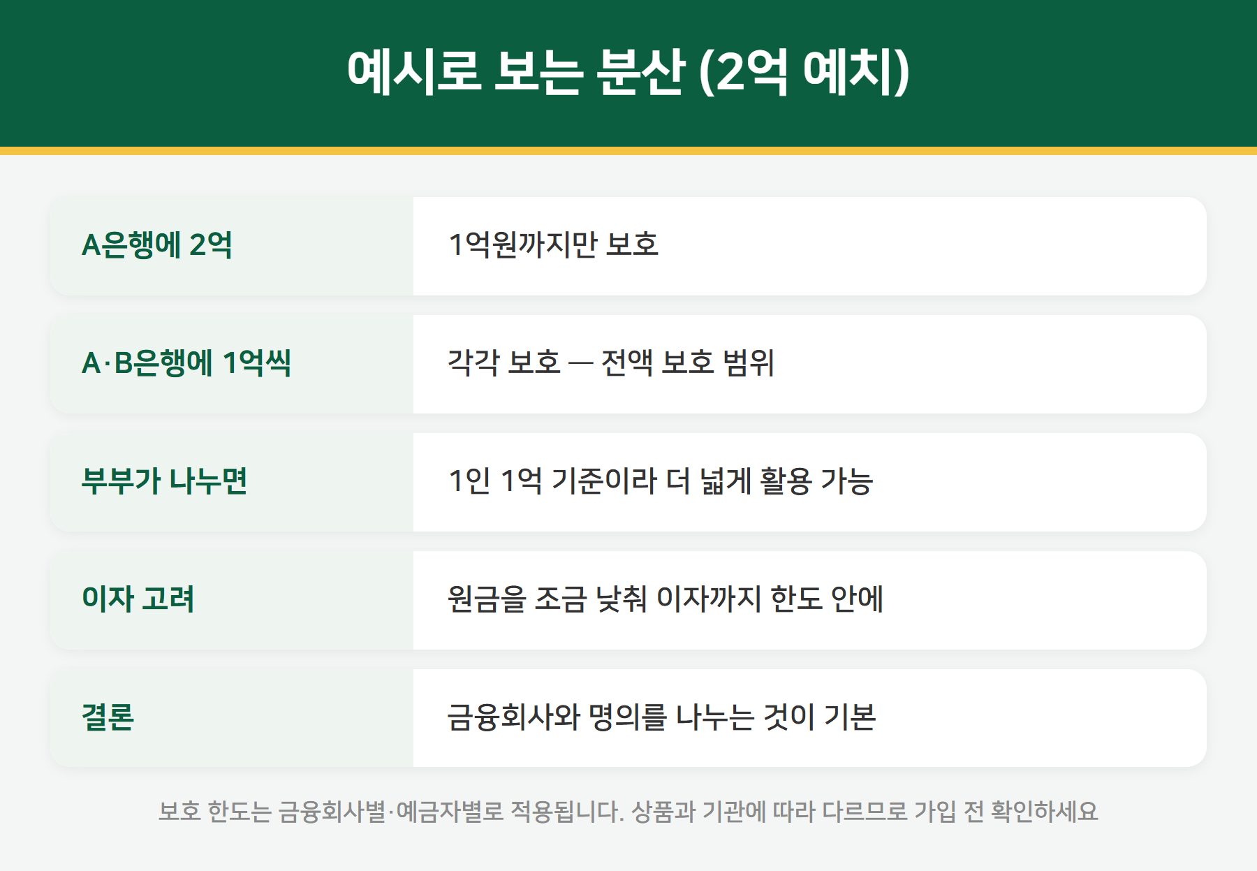 2억원 예치 시 분산 예시