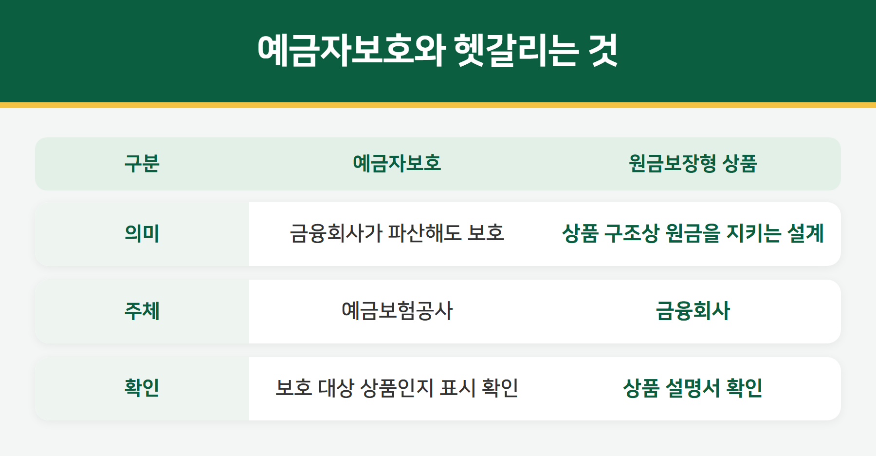 예금자보호와 원금보장 상품 비교