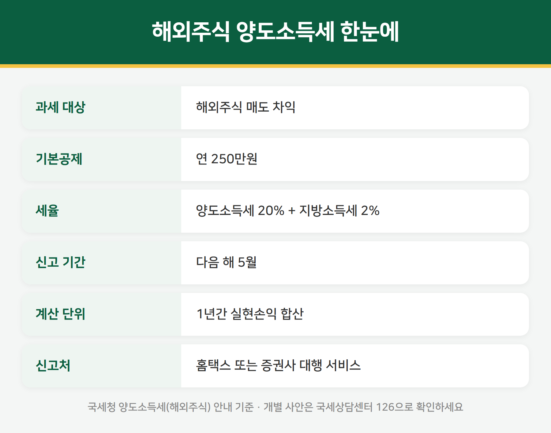해외주식 양도소득세 요약
