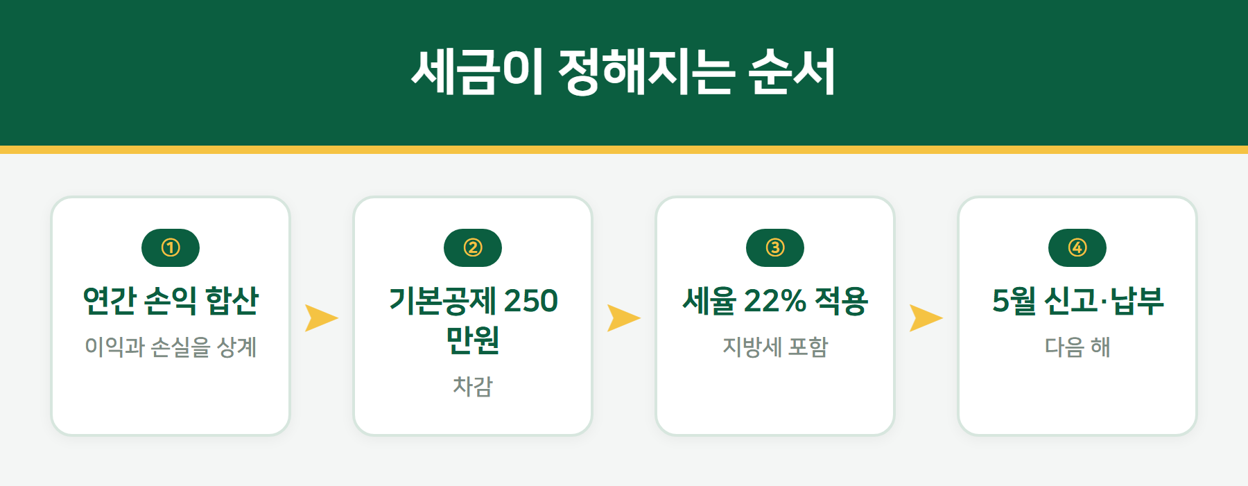 해외주식 양도소득세 계산 순서