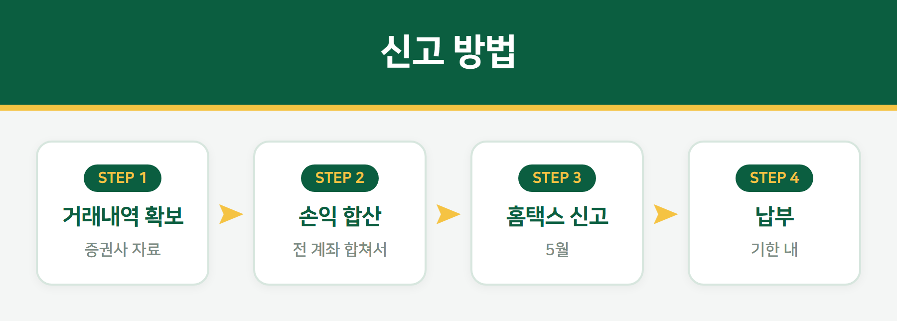 해외주식 양도세 신고 절차