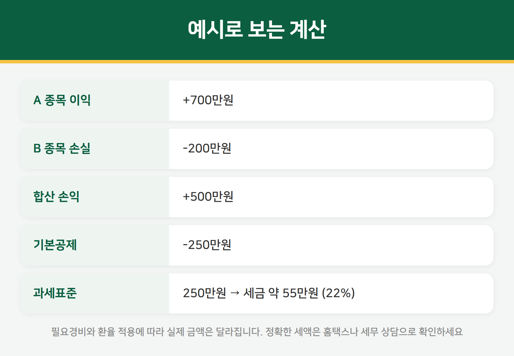 해외주식 양도세 계산 예시