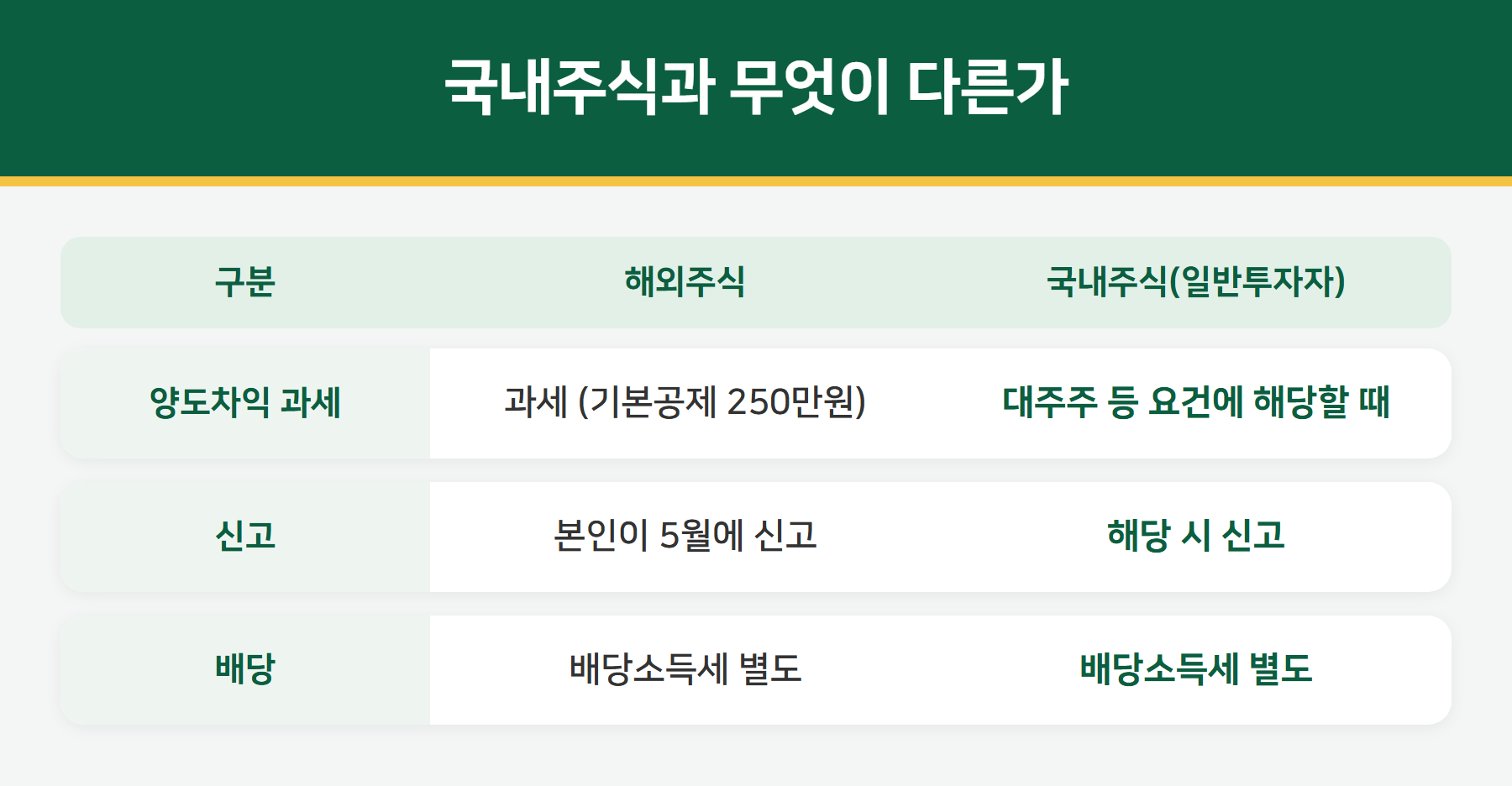 해외주식과 국내주식 과세 비교