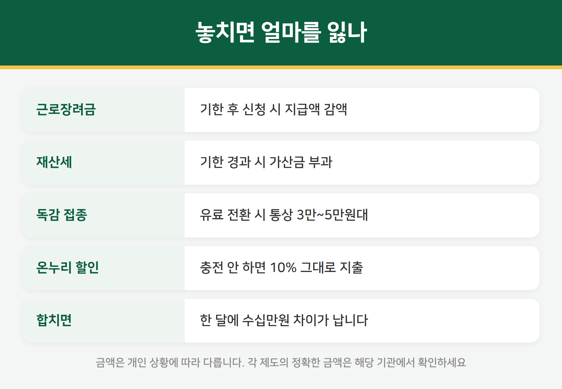 9월 일정별 손실 규모