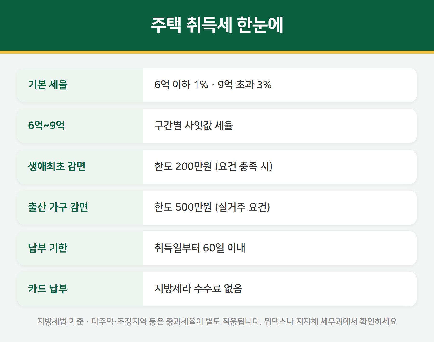 주택 취득세 요약