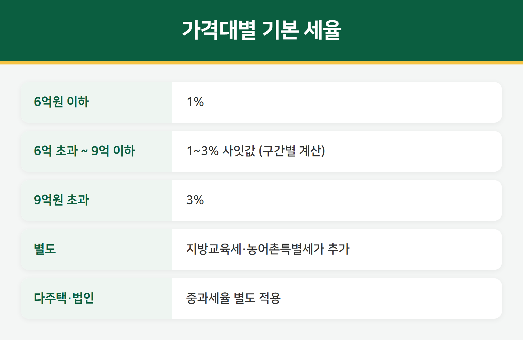 주택 취득세 가격대별 세율