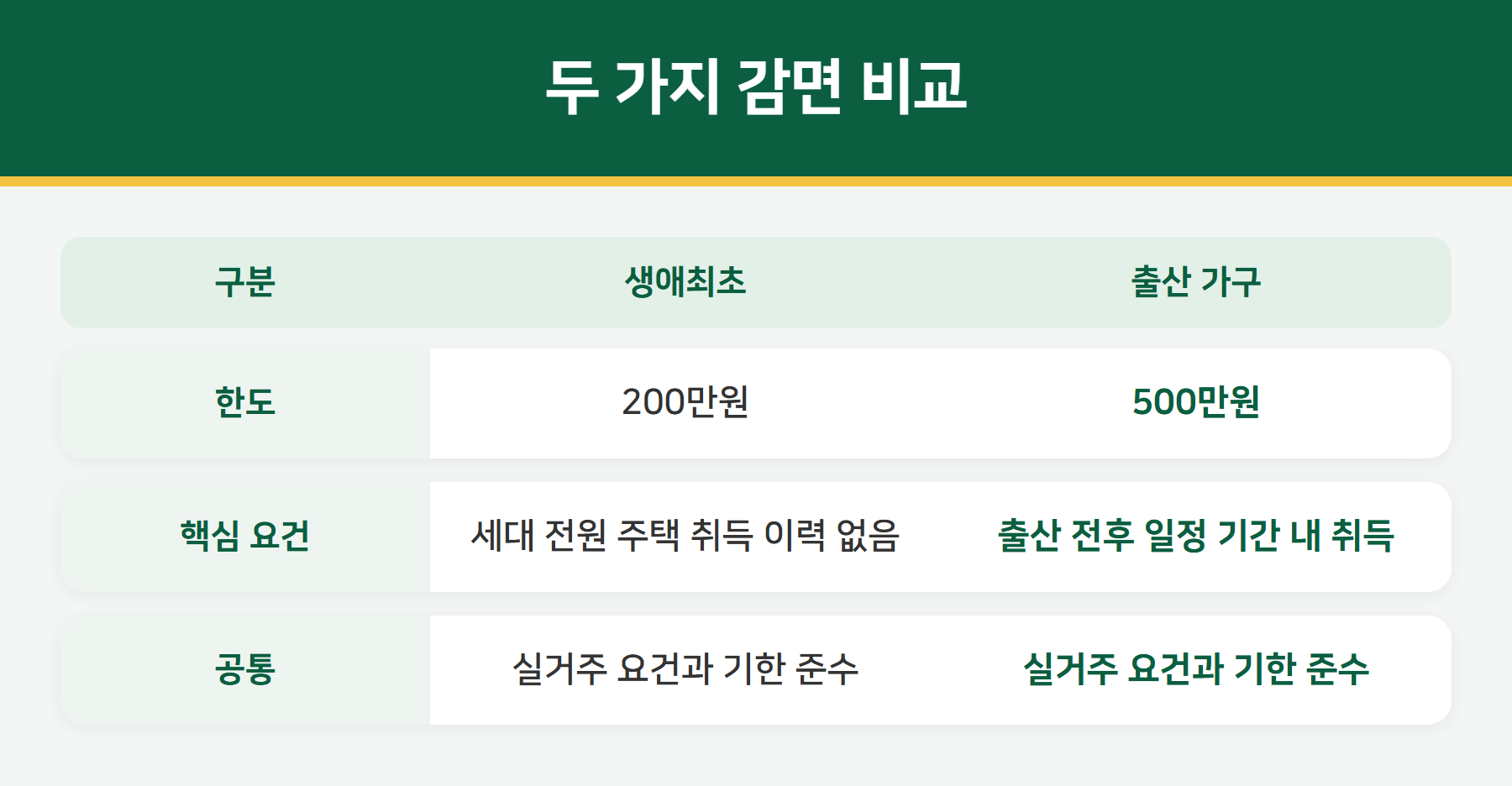 생애최초와 출산가구 취득세 감면 비교