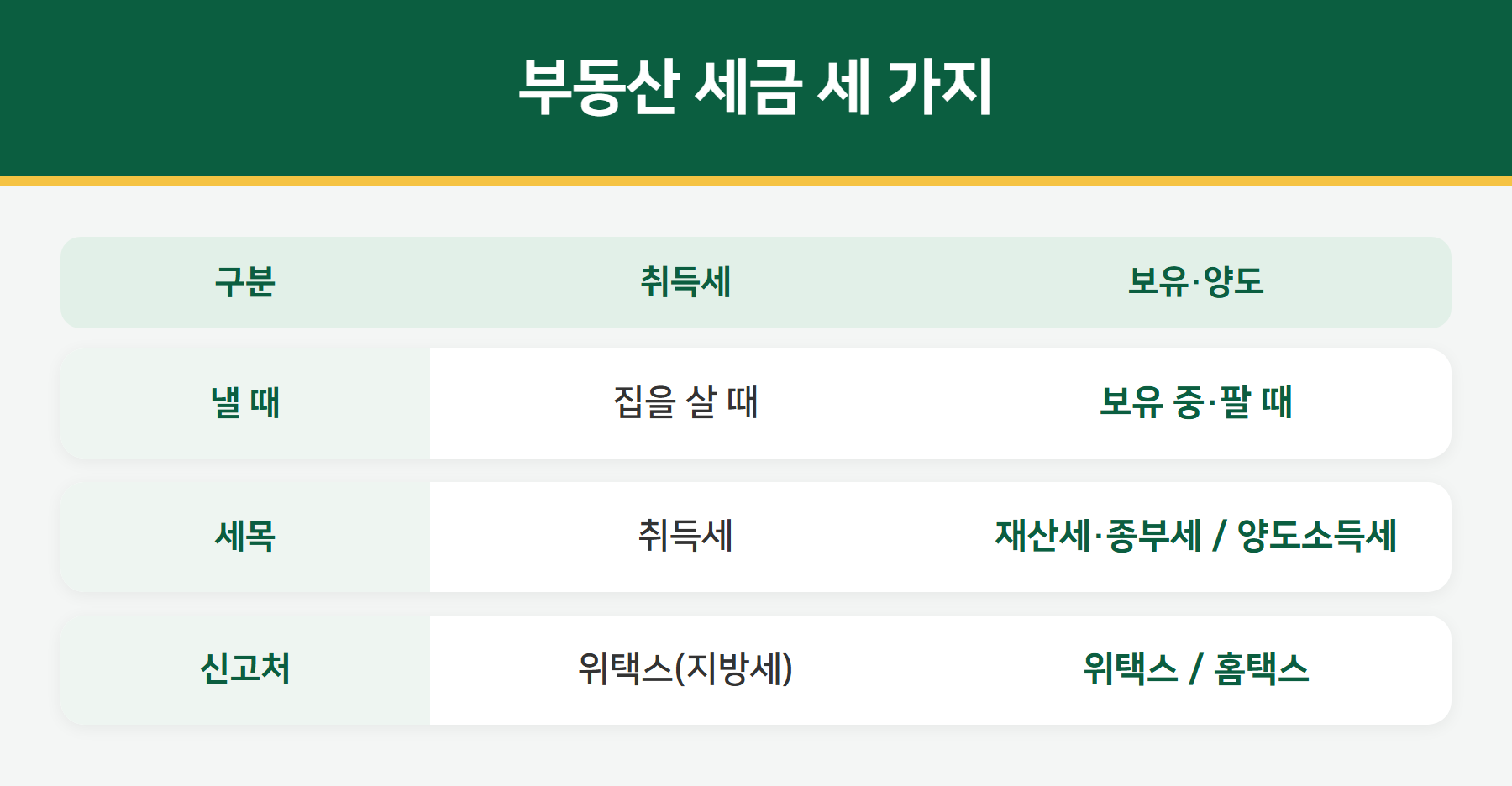취득세 보유세 양도세 구분