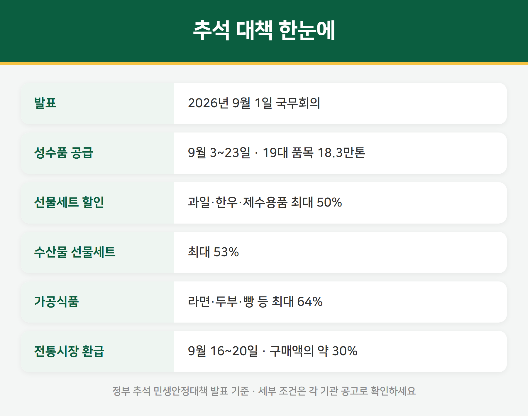 추석 민생안정대책 요약