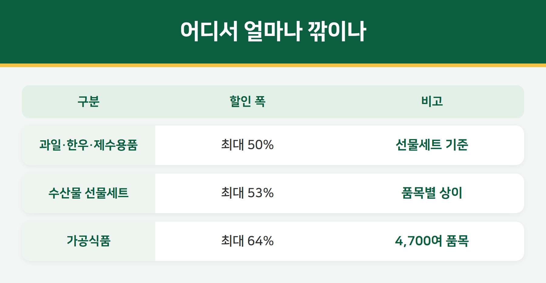 품목별 할인율