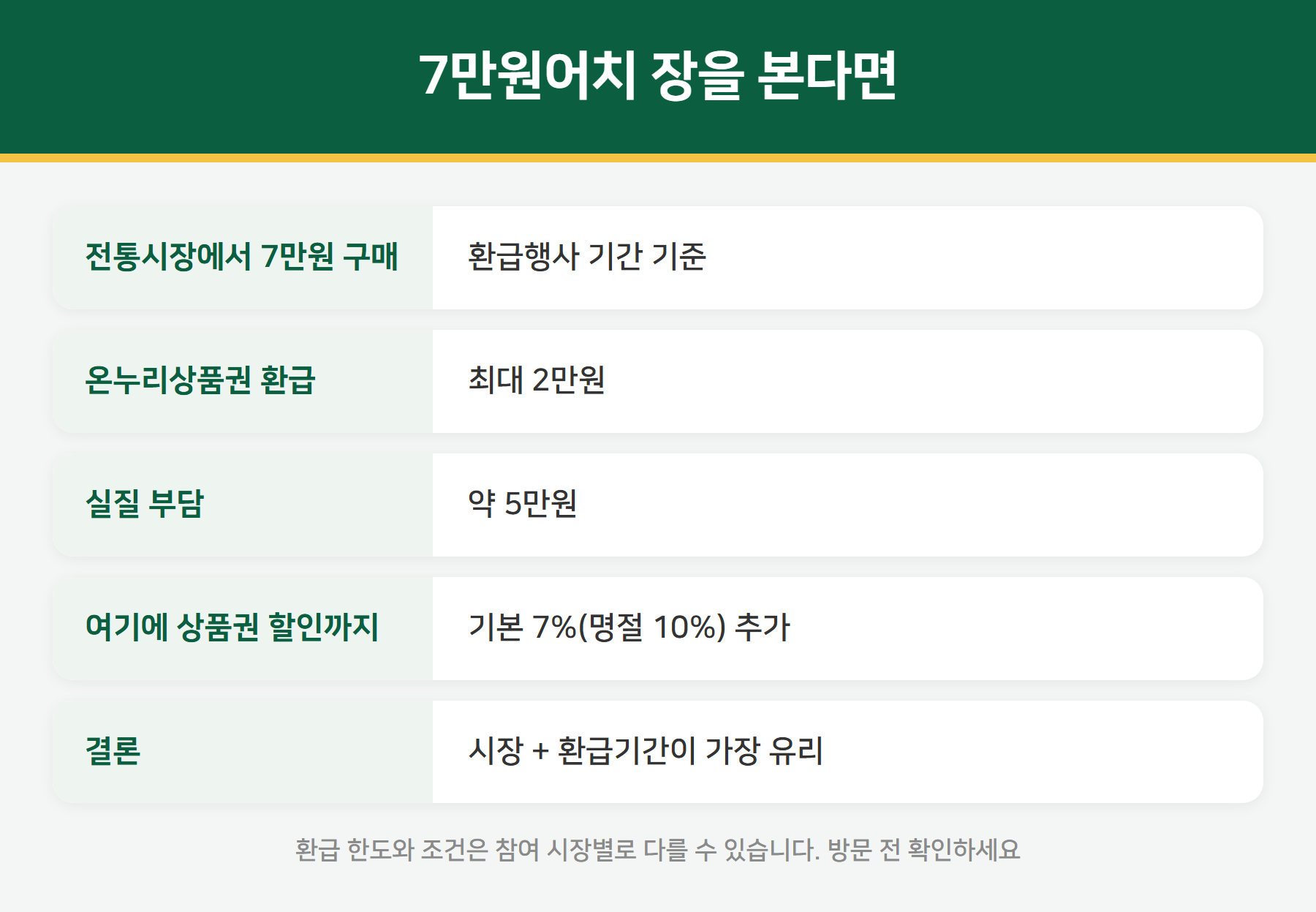 추석 장보기 절약액 계산