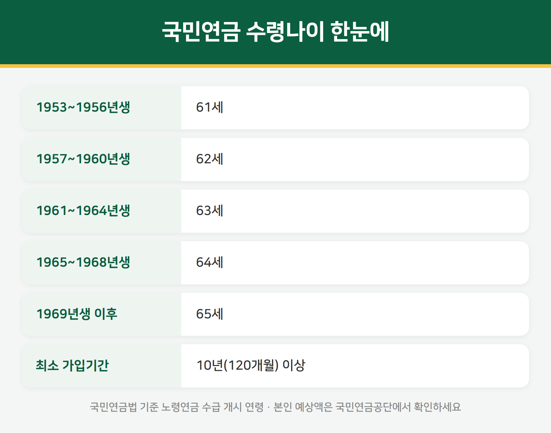 국민연금 수령나이 요약