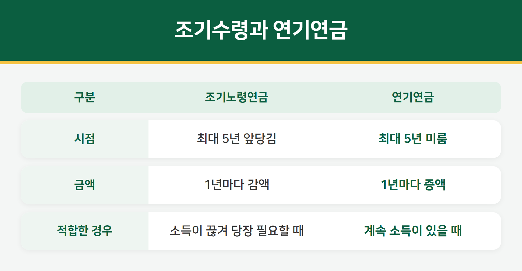 조기수령과 연기연금 비교
