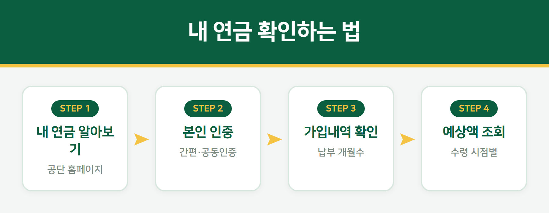 국민연금 예상액 조회 절차