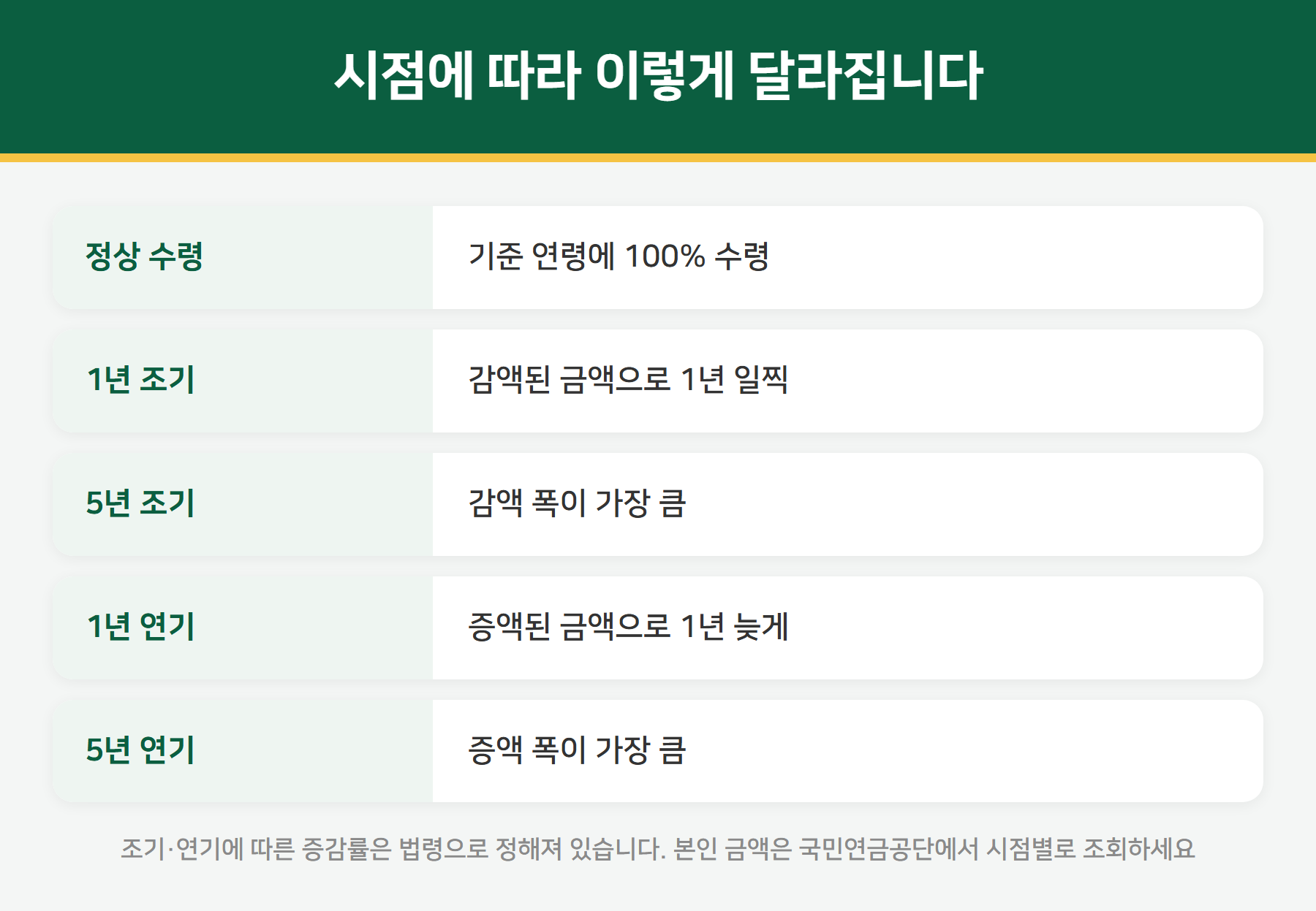 국민연금 수령 시점별 금액 차이