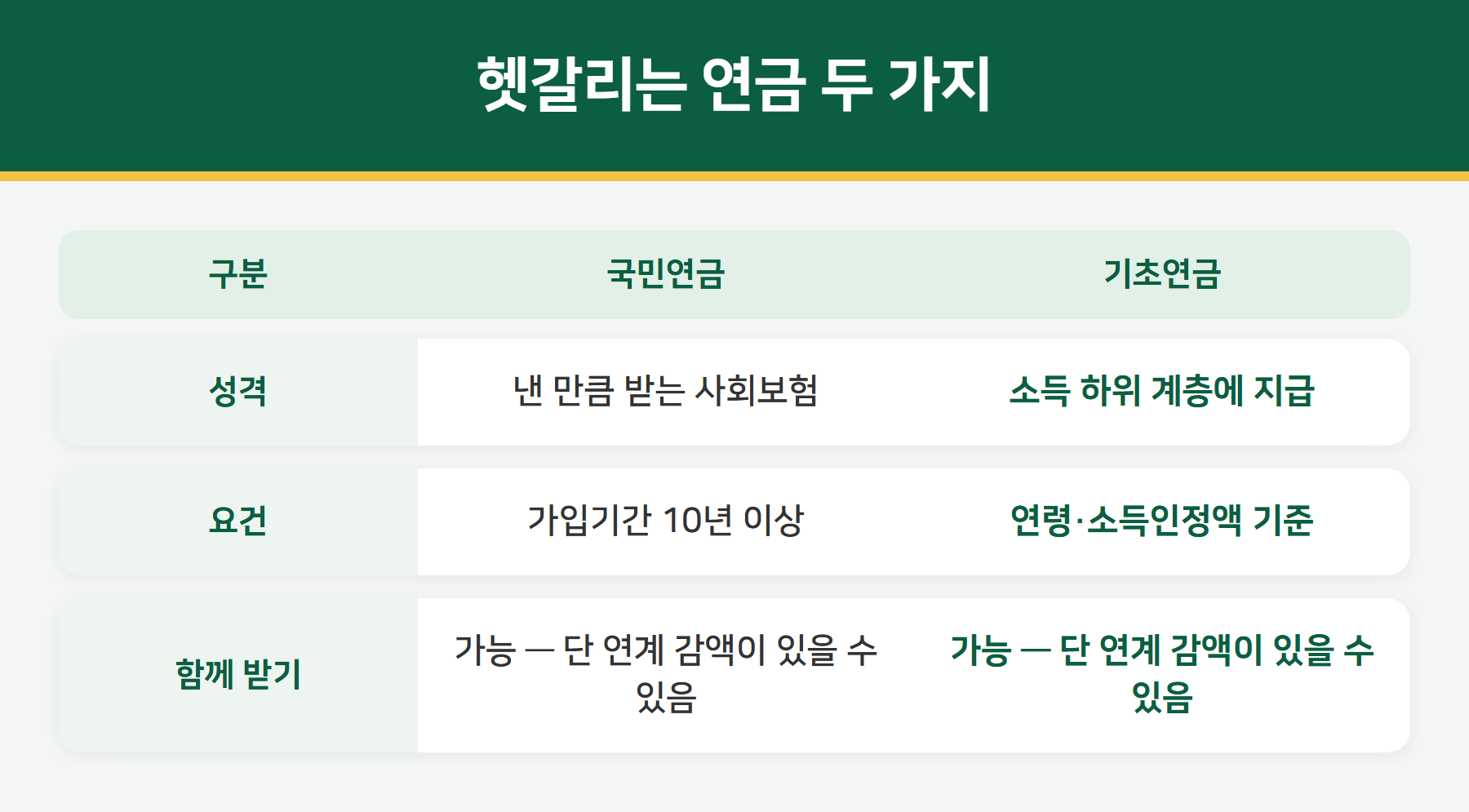 국민연금과 기초연금 비교