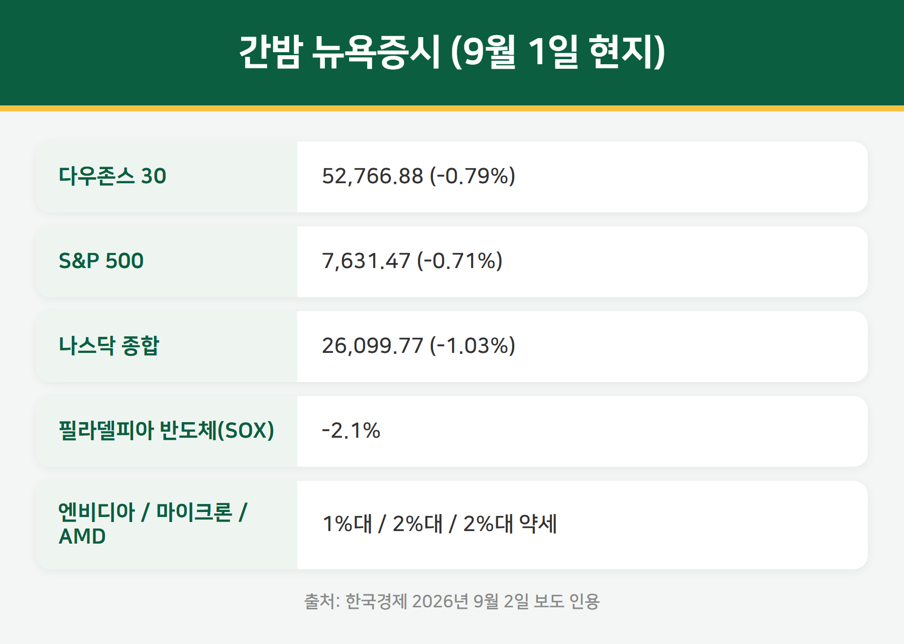 간밤 뉴욕증시 마감