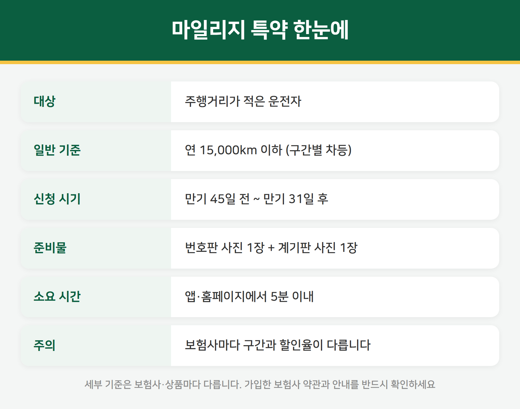 마일리지 특약 요약