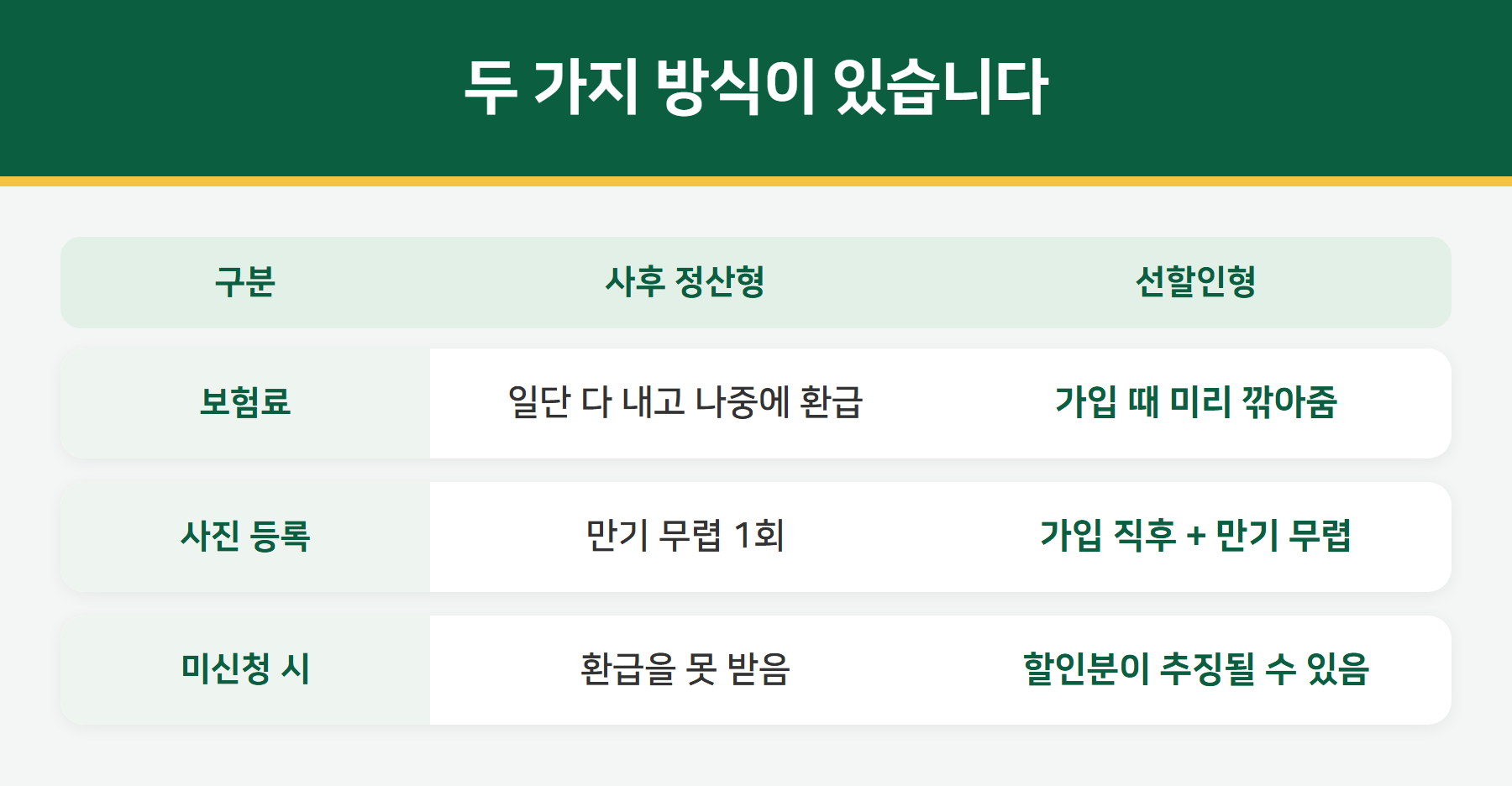 마일리지 특약 사후정산형과 선할인형