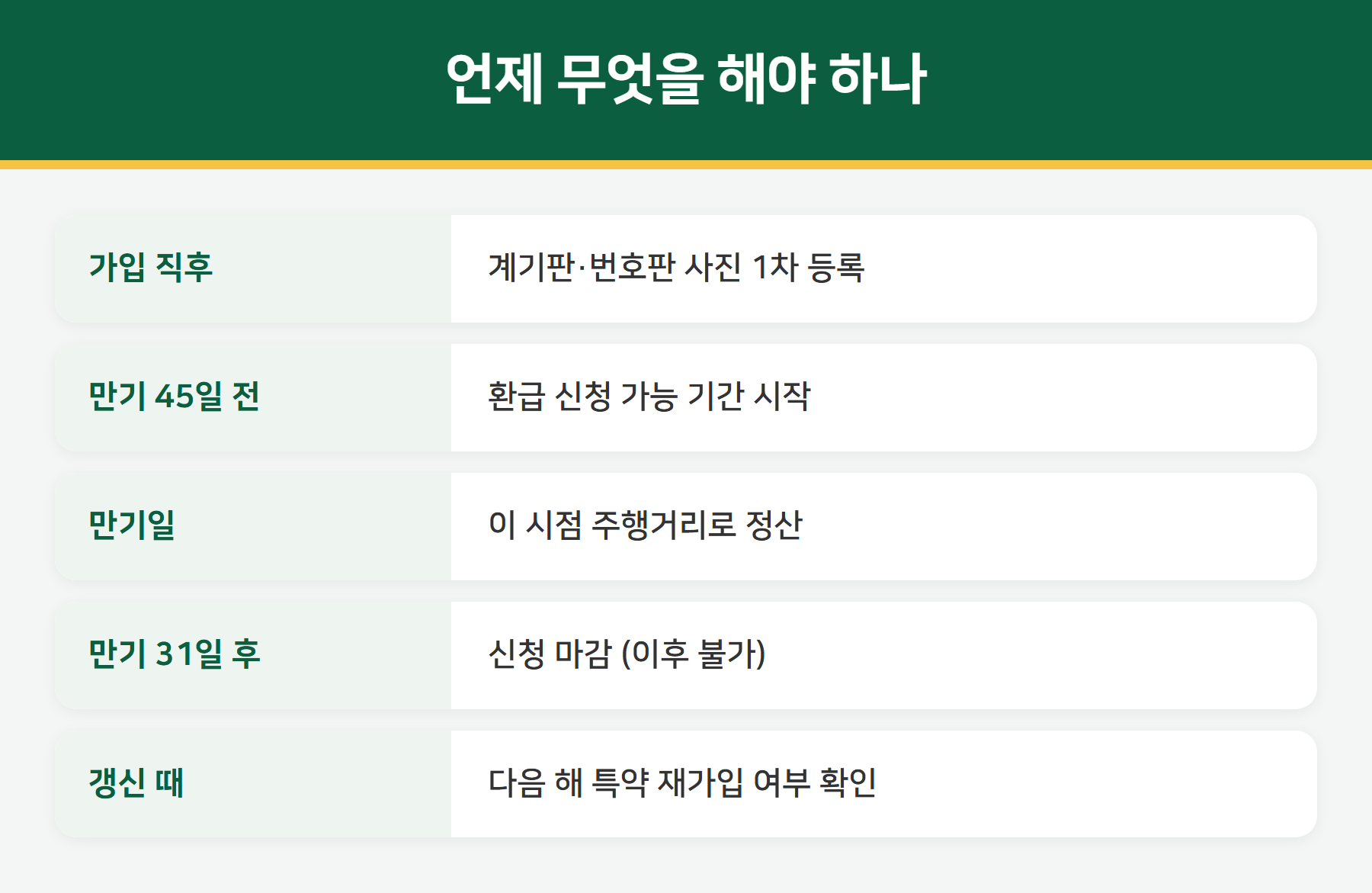 마일리지 특약 신청 시점
