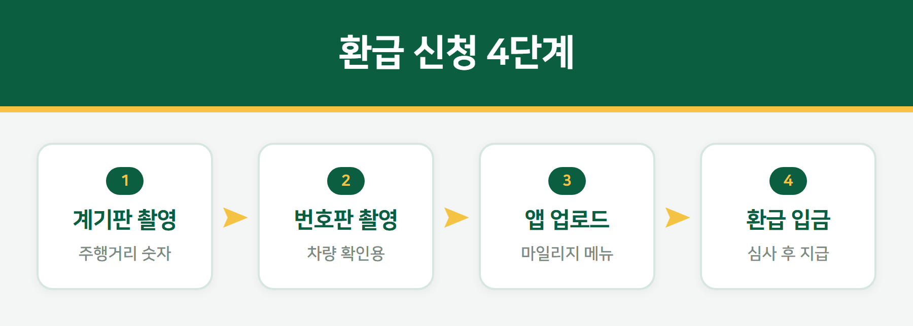 마일리지 특약 환급 신청 절차