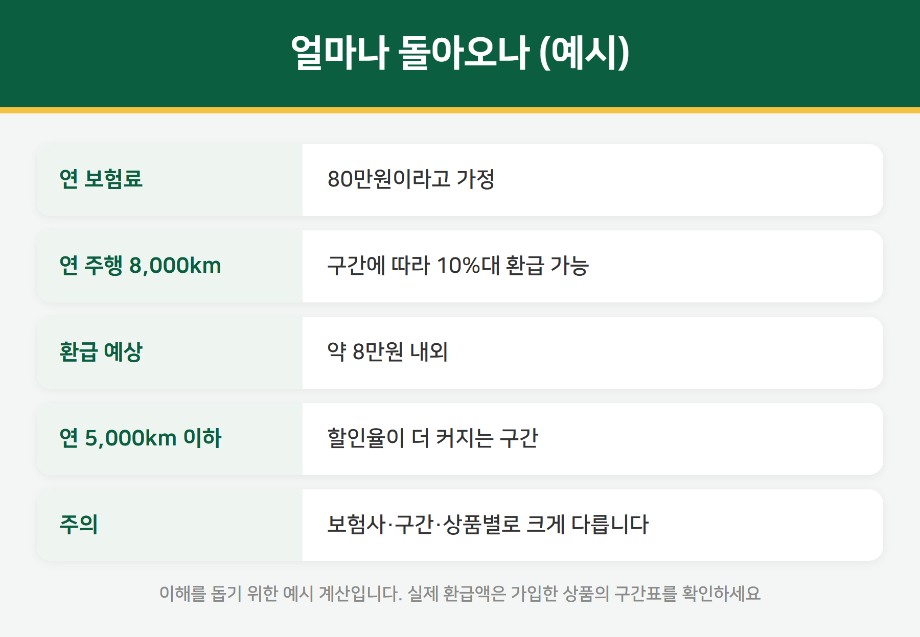 마일리지 특약 환급액 예시