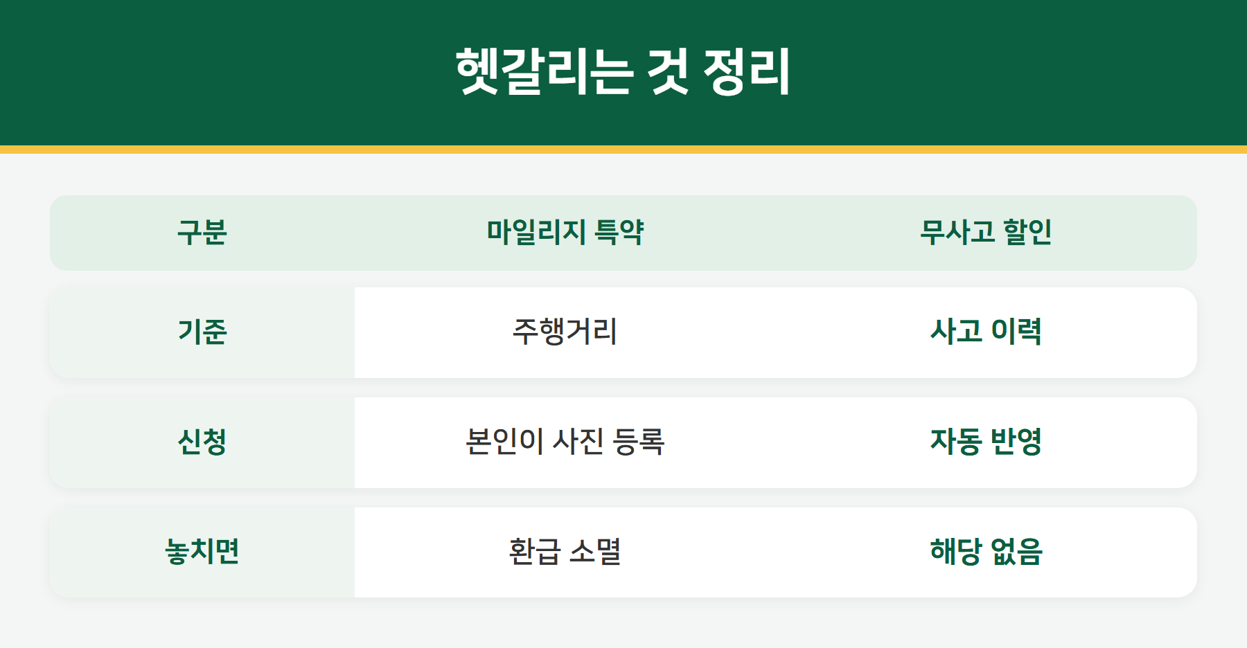 마일리지 특약과 무사고 할인 비교