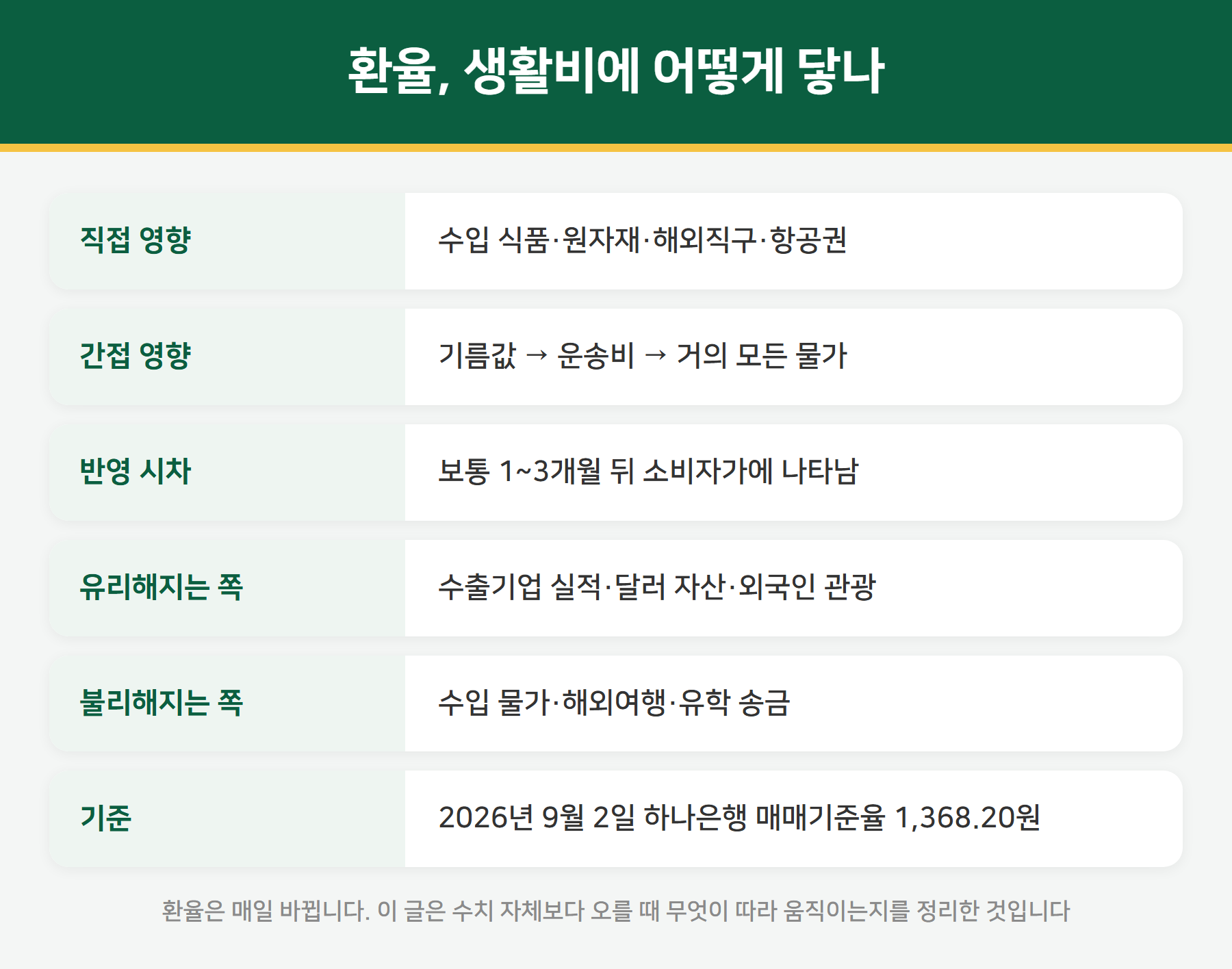 환율이 생활비에 미치는 영향 요약