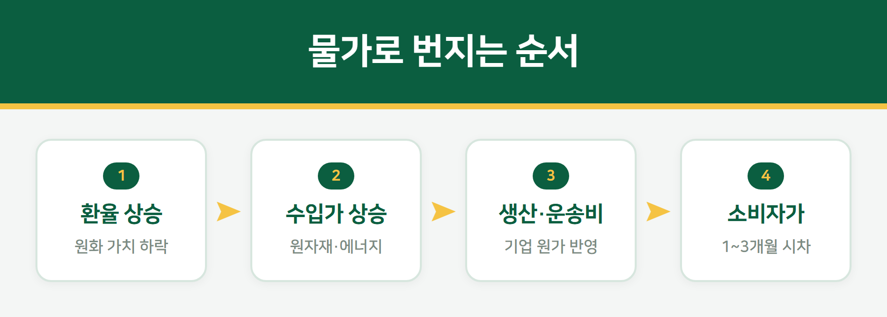 환율이 물가로 번지는 경로