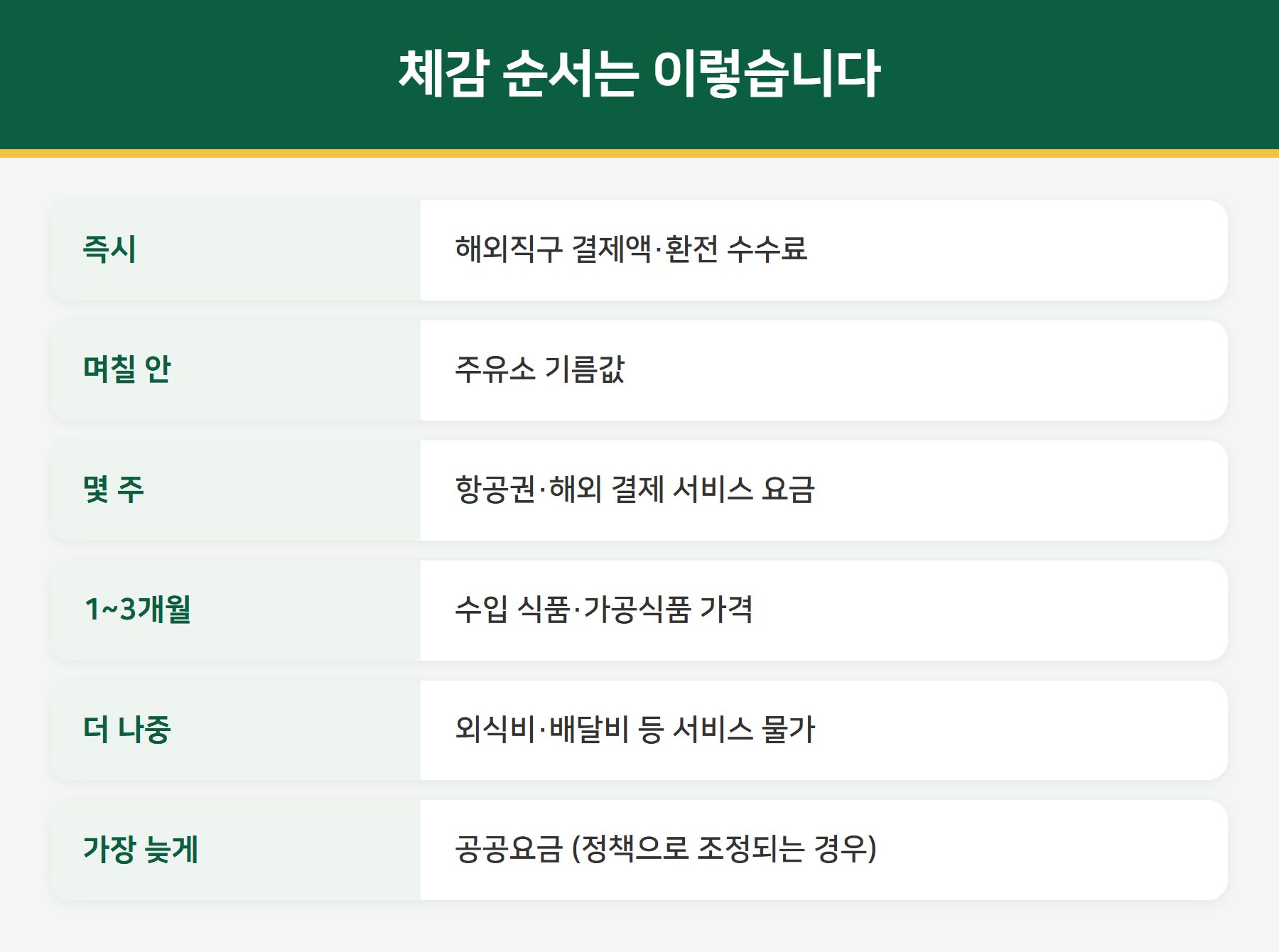 환율 상승 체감 순서