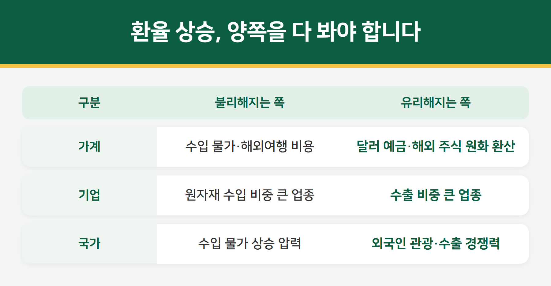 환율 상승의 양면