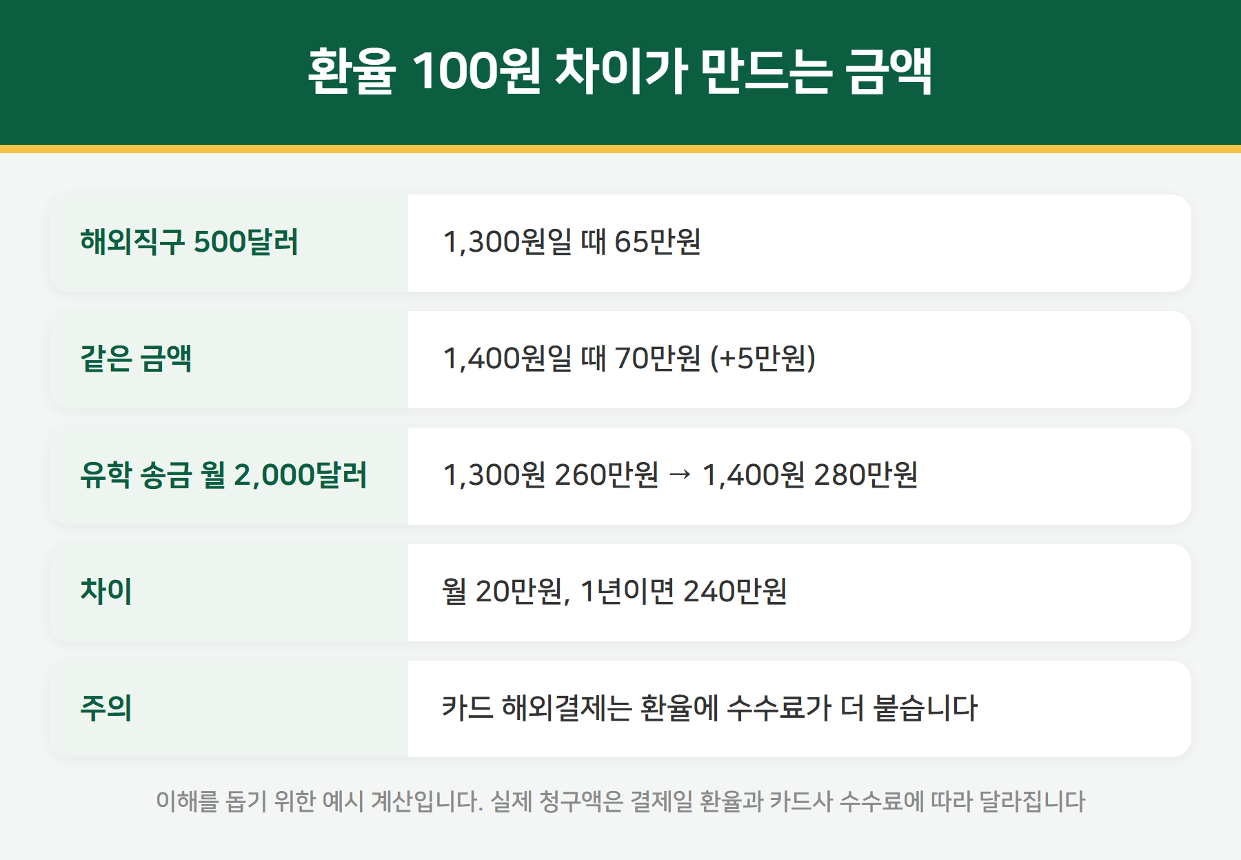 환율 100원 차이 금액 비교