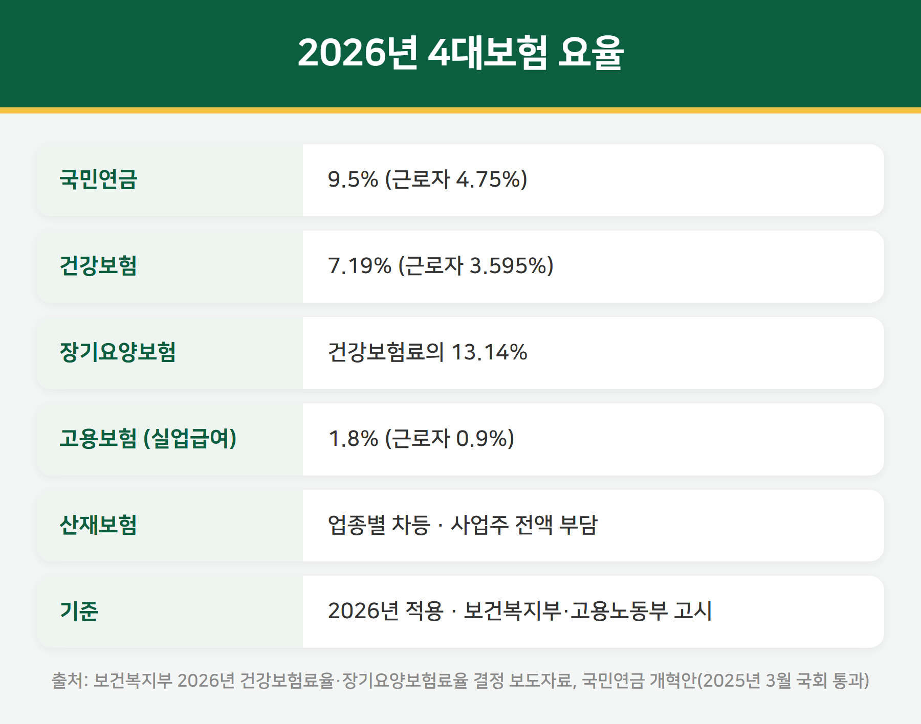 2026년 4대보험 요율 표