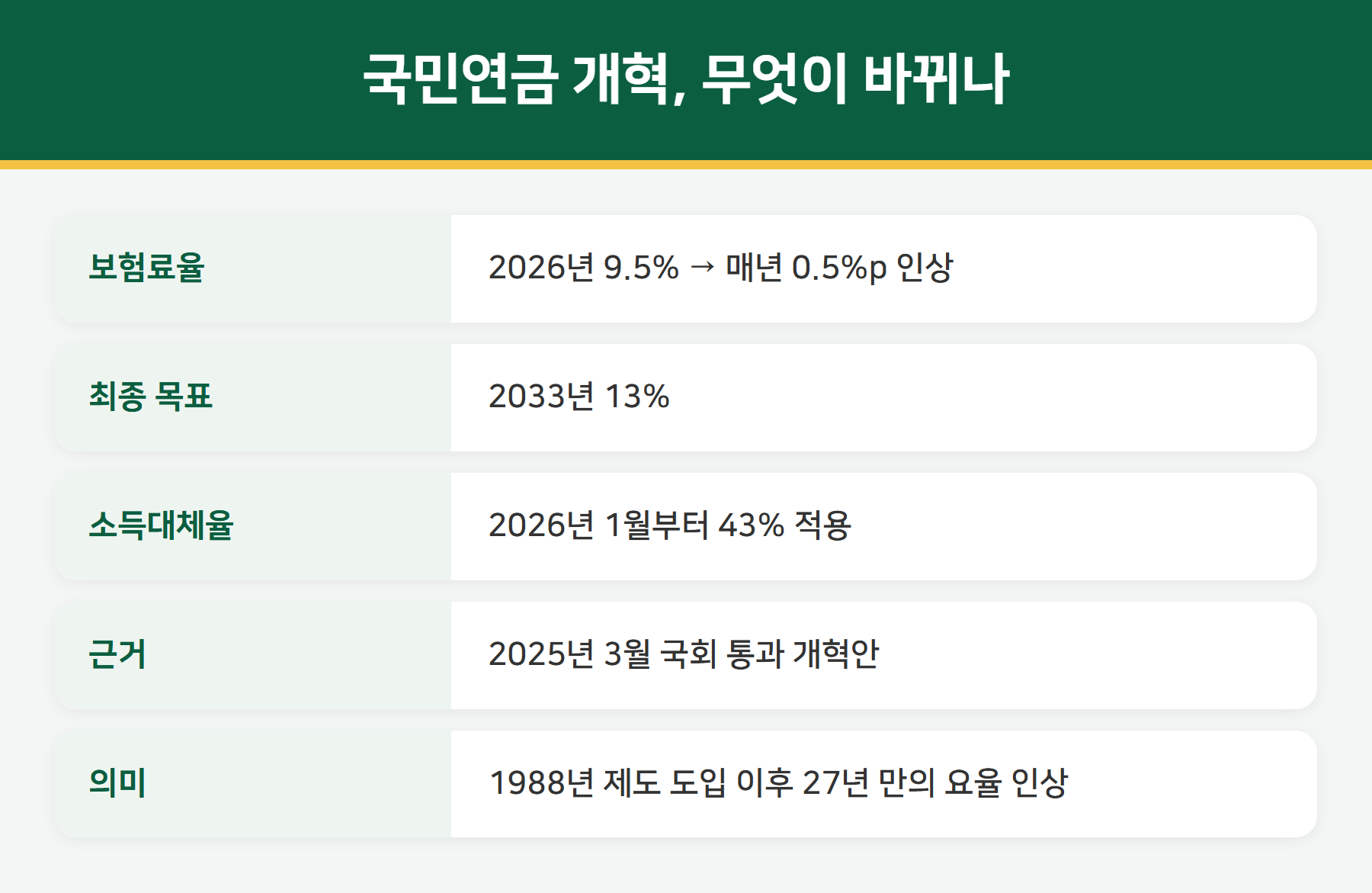 국민연금 개혁 보험료율 인상