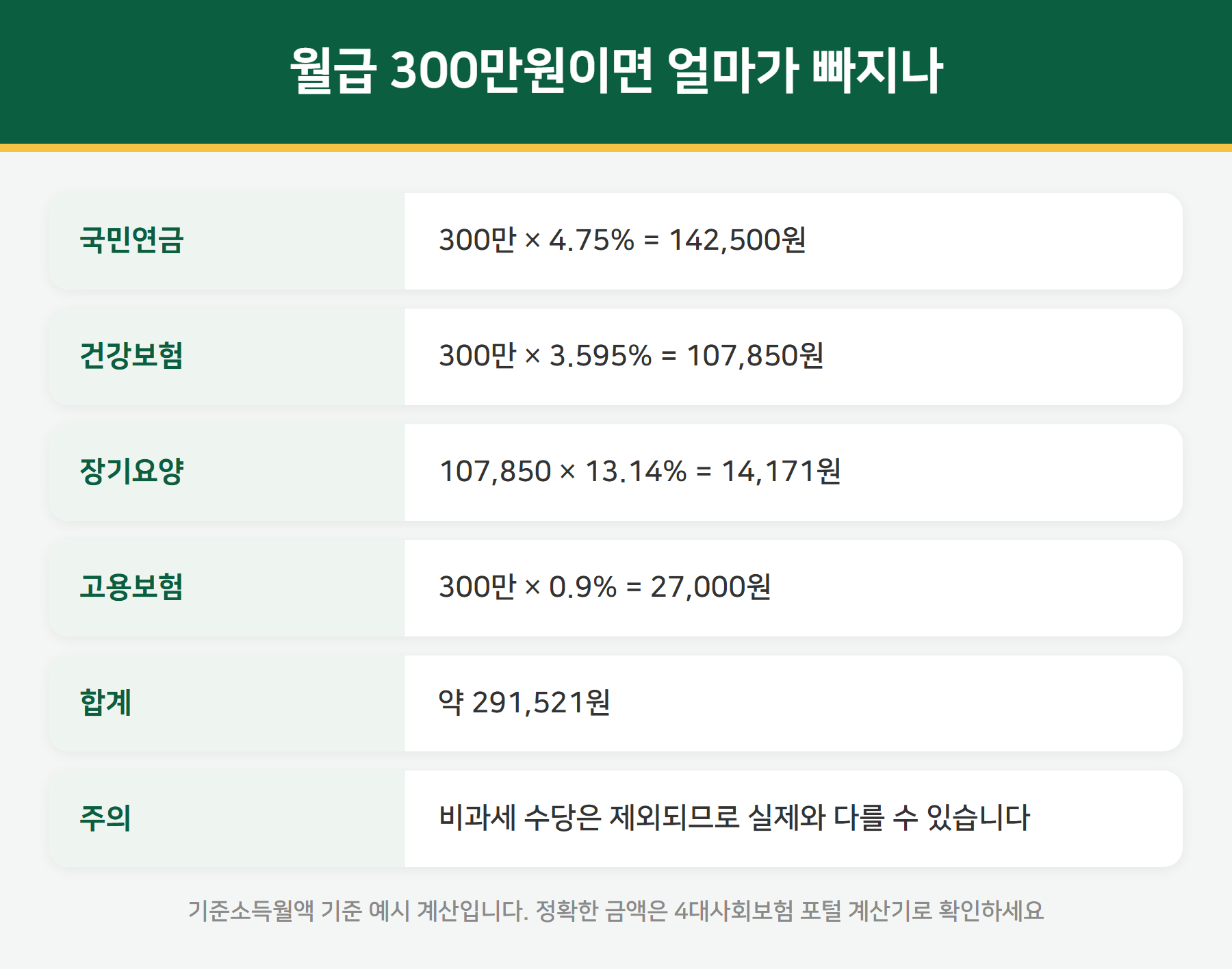 월급 300만원 4대보험 공제액 계산