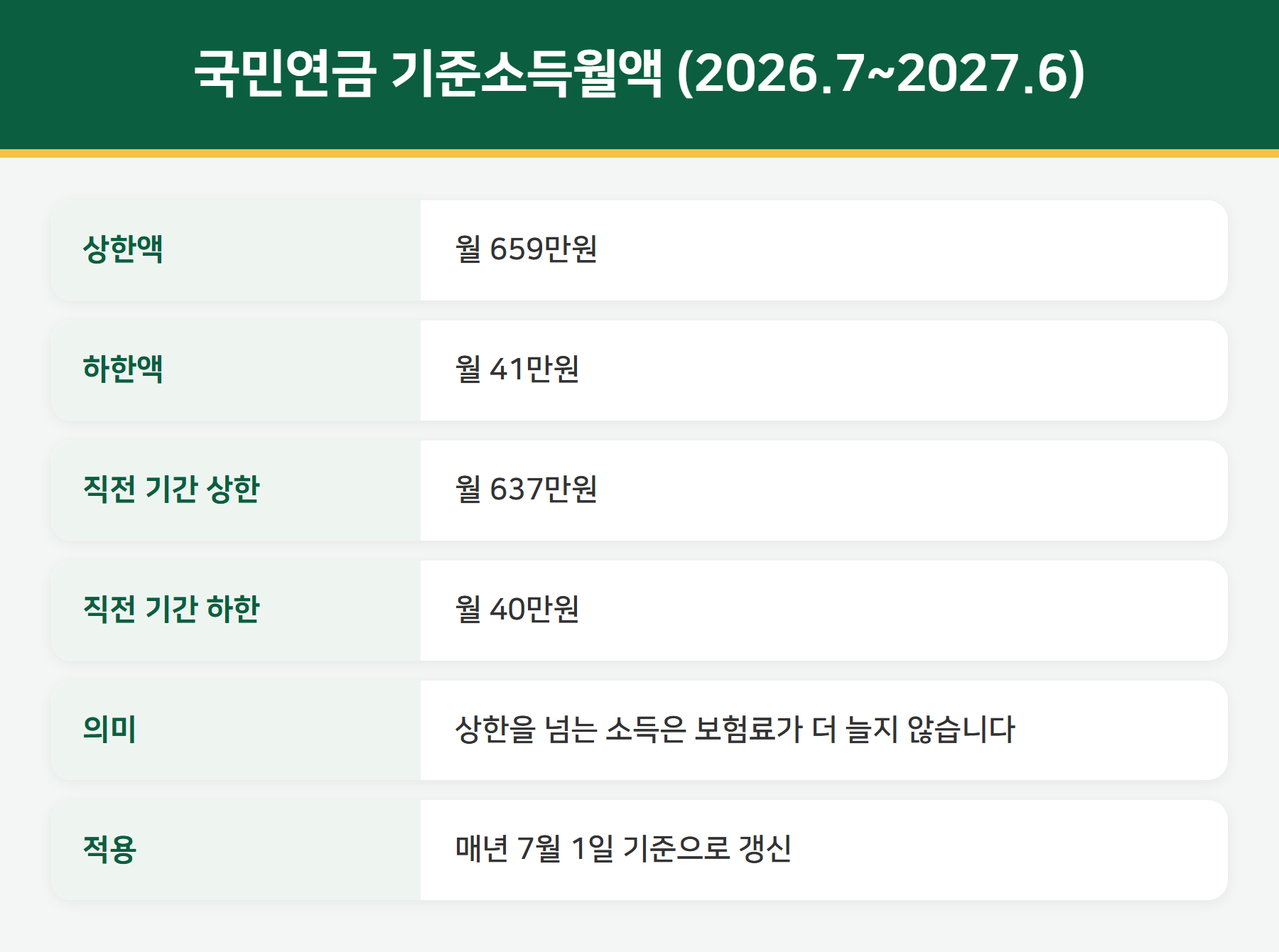 국민연금 기준소득월액 상한 하한