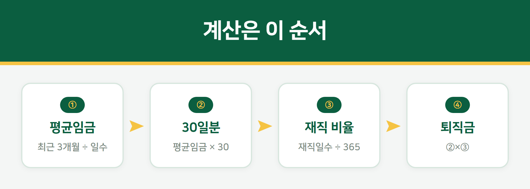 퇴직금 계산 순서