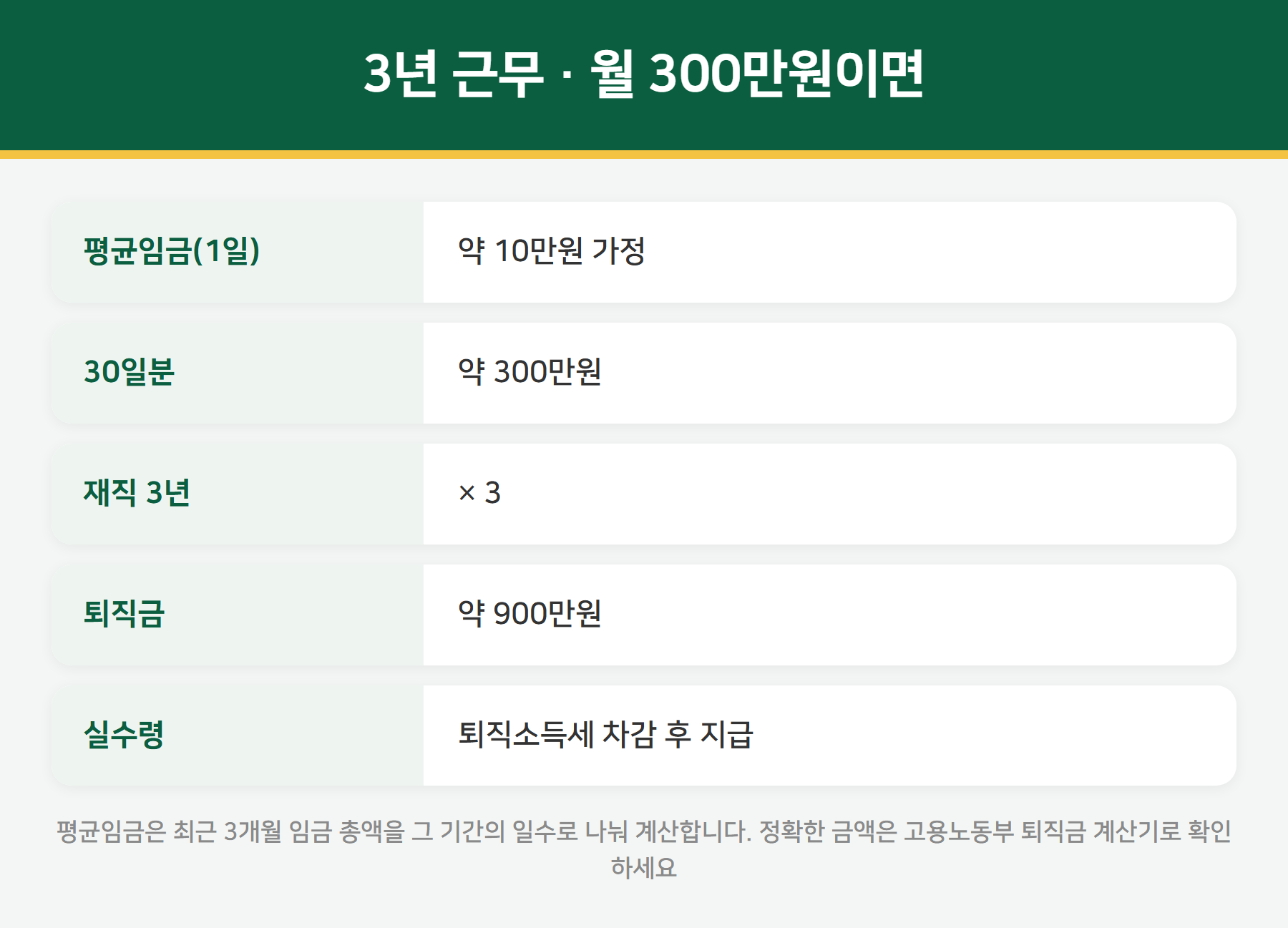 퇴직금 계산 예시