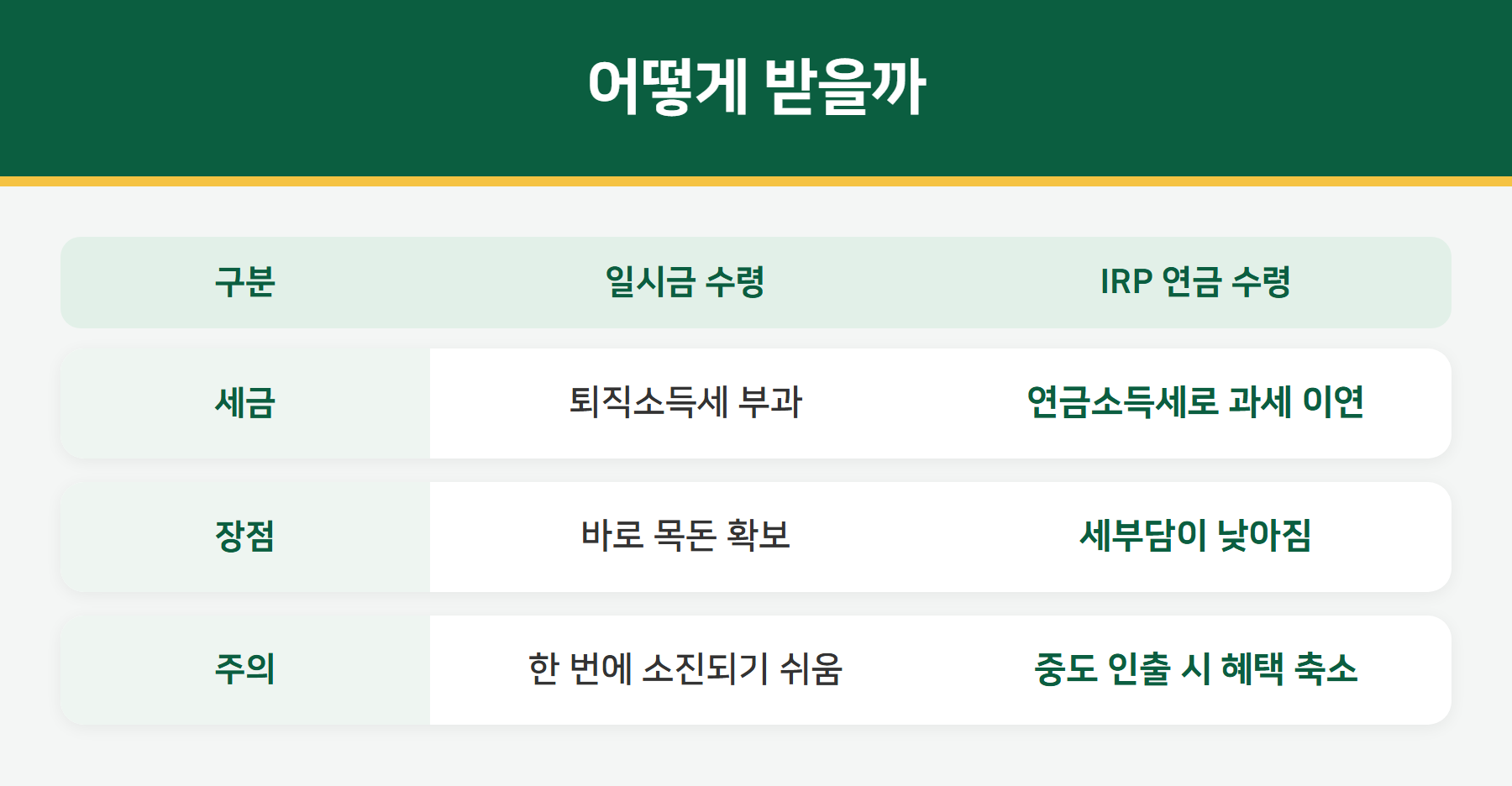 퇴직금 일시금과 IRP 수령 비교