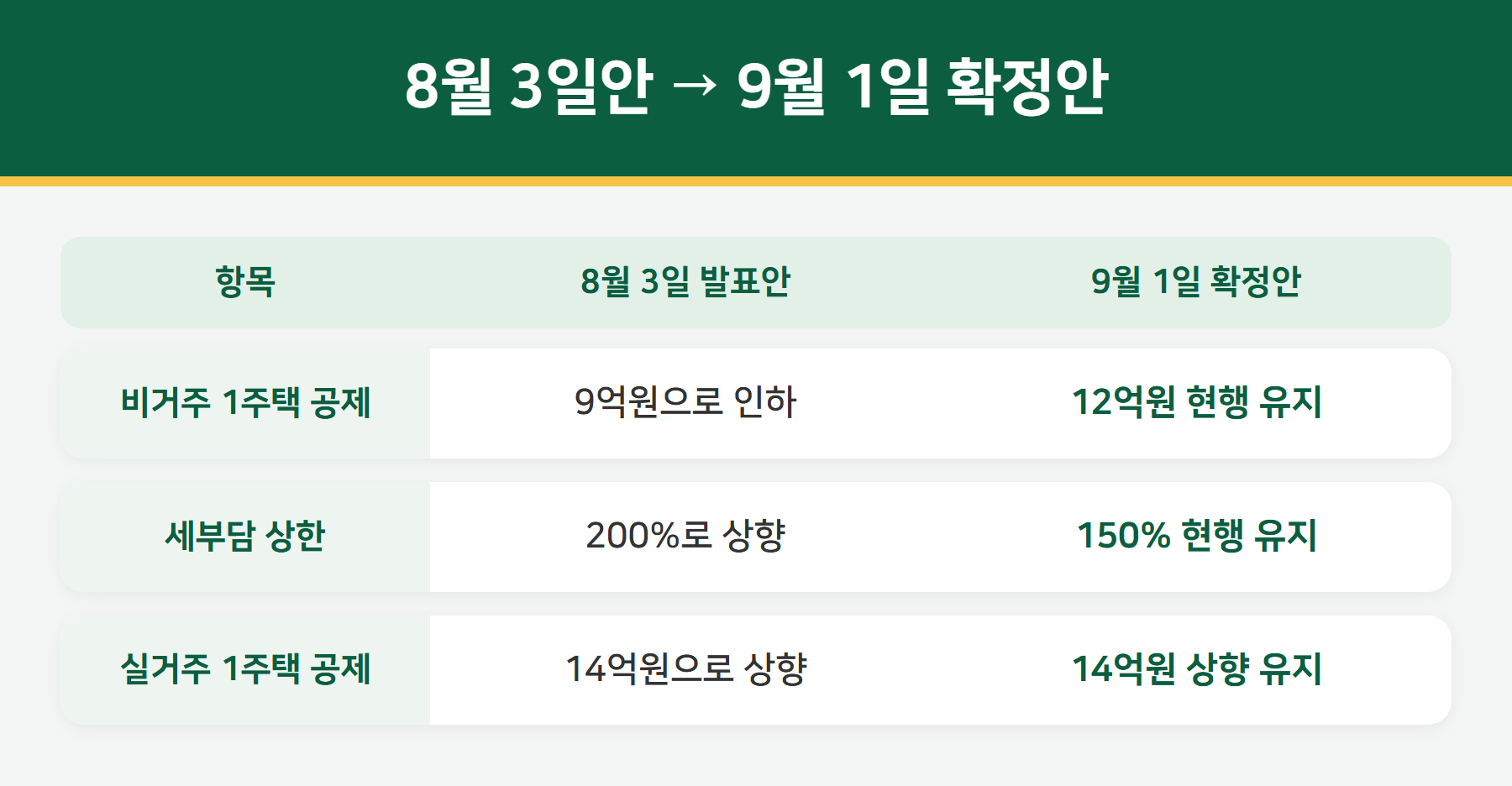 8월 3일안과 9월 1일 확정안 비교