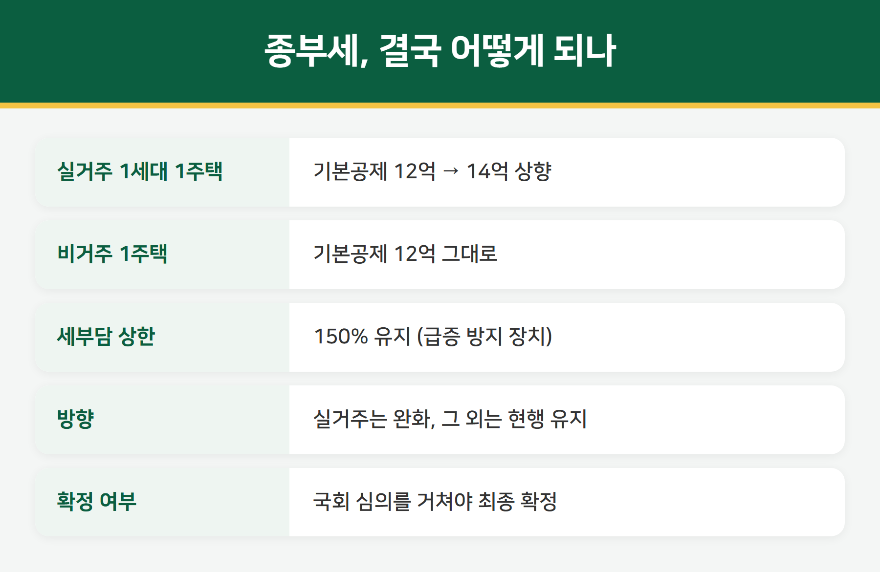 종부세 확정안 내용