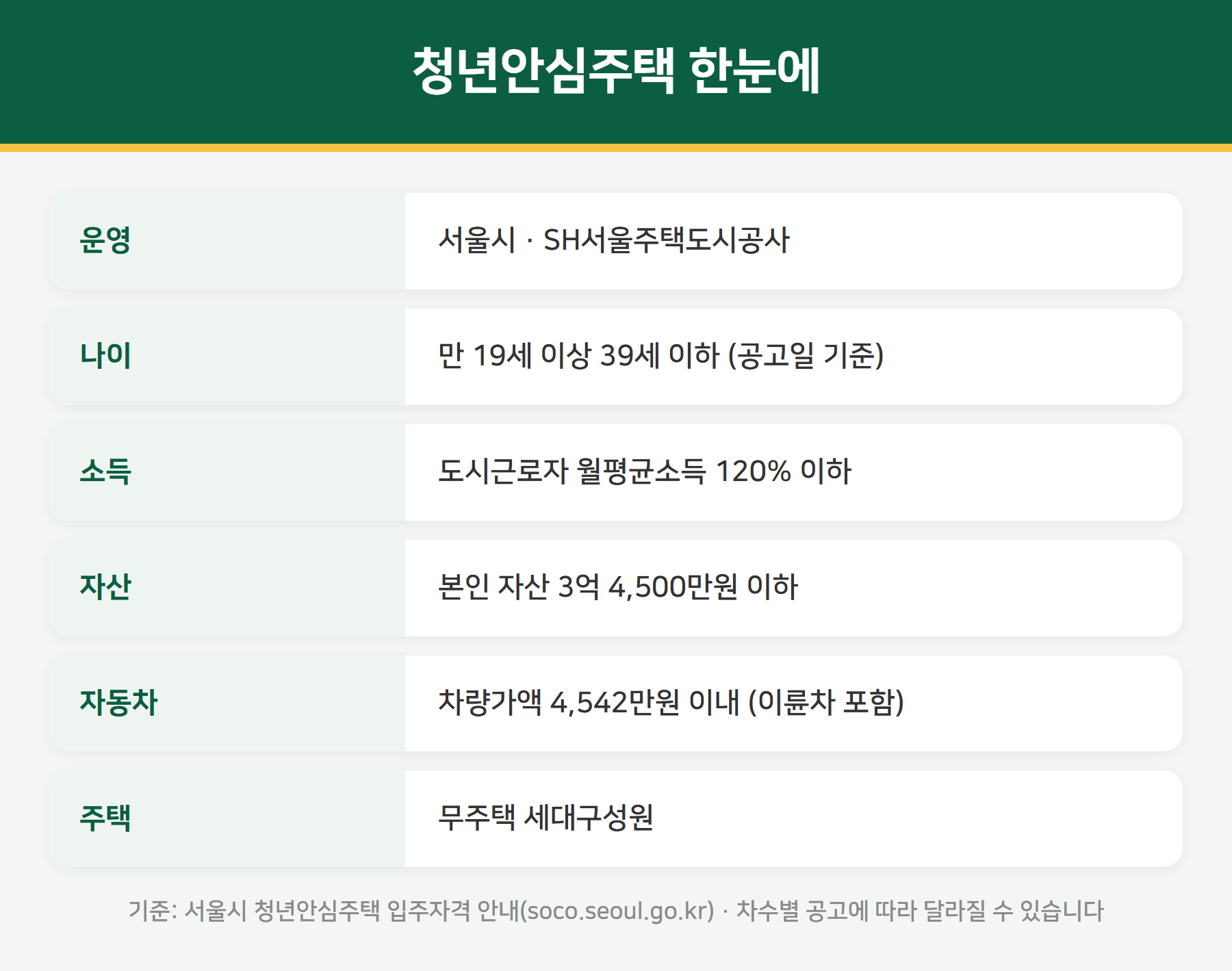 청년안심주택 자격 요약