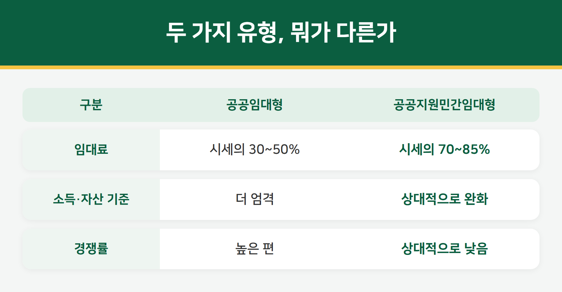 공공임대형과 공공지원민간임대형 비교