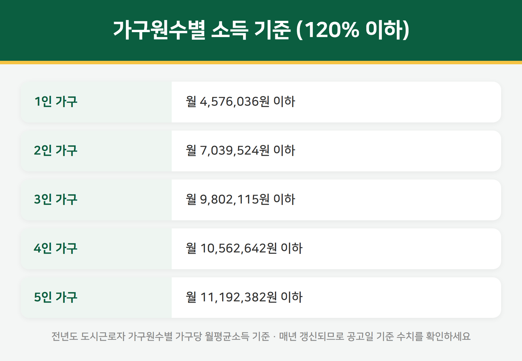 청년안심주택 가구원수별 소득 기준