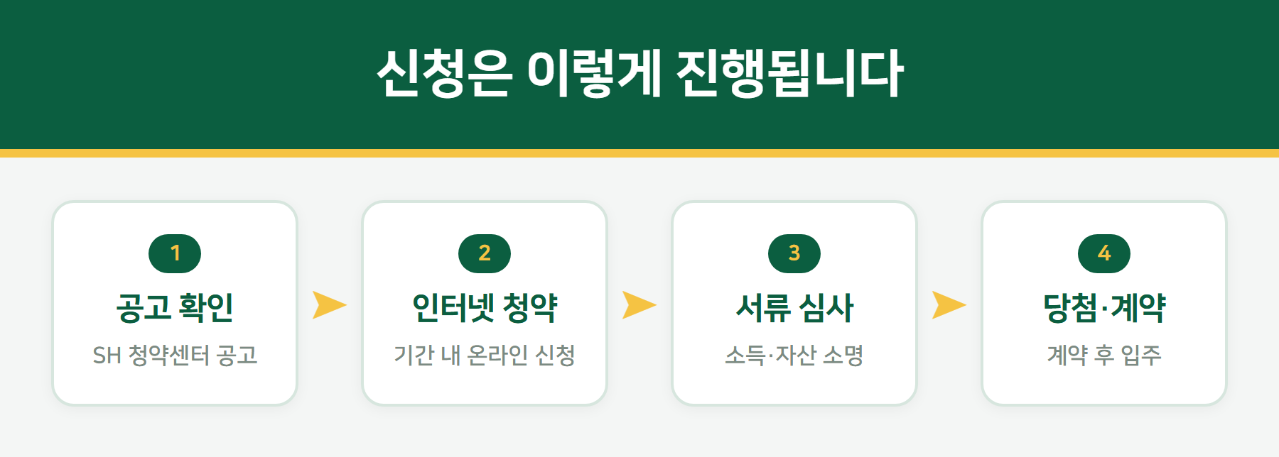 청년안심주택 신청 절차