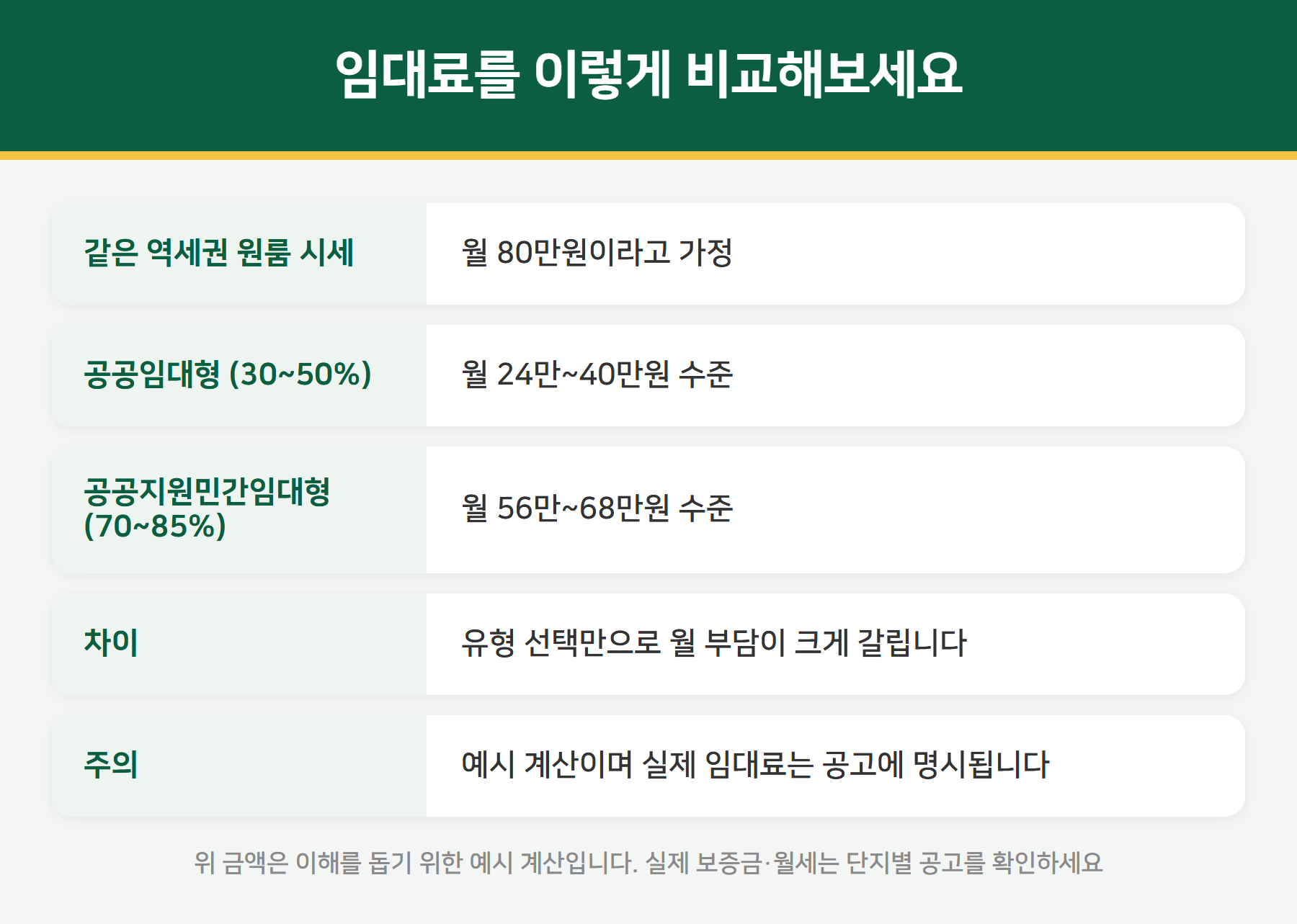 청년안심주택 임대료 비교