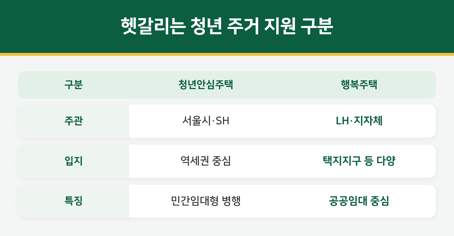 청년안심주택과 행복주택 비교