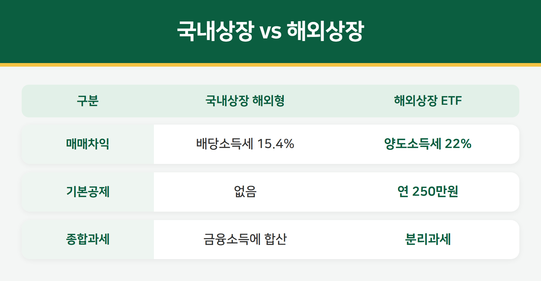 국내상장 해외형과 해외상장 ETF 비교