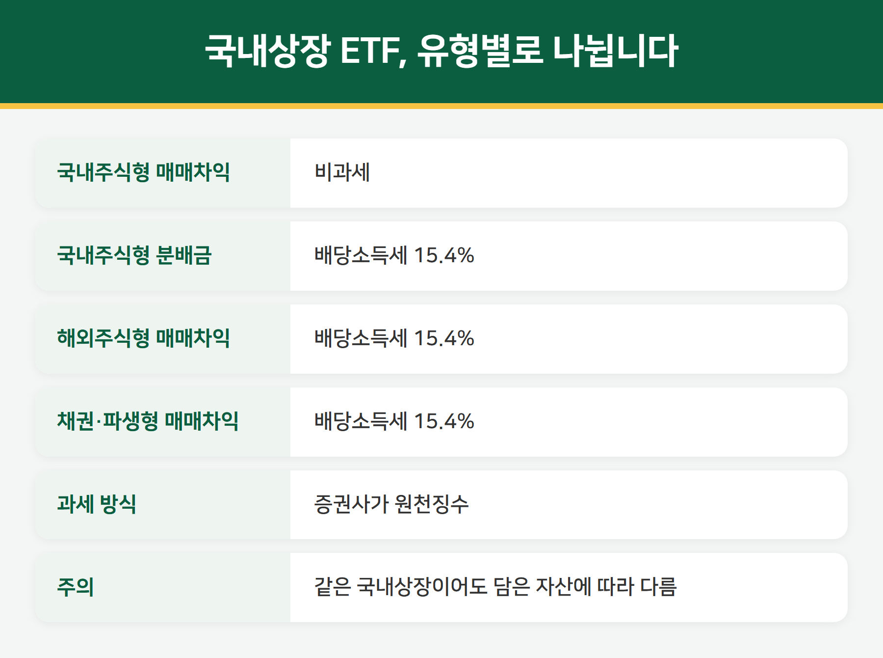 국내상장 ETF 유형별 과세