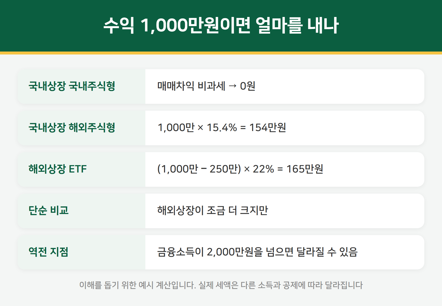 ETF 세금 계산 비교